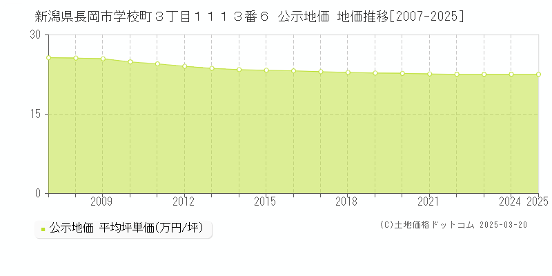 新潟県長岡市学校町３丁目１１１３番６ 公示地価 地価推移[2007-2025]