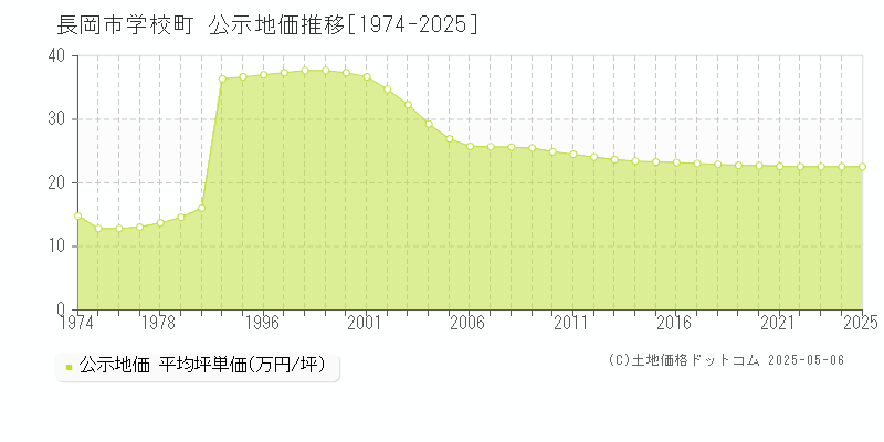 学校町(長岡市)の公示地価推移グラフ(坪単価)[1974-2025年]