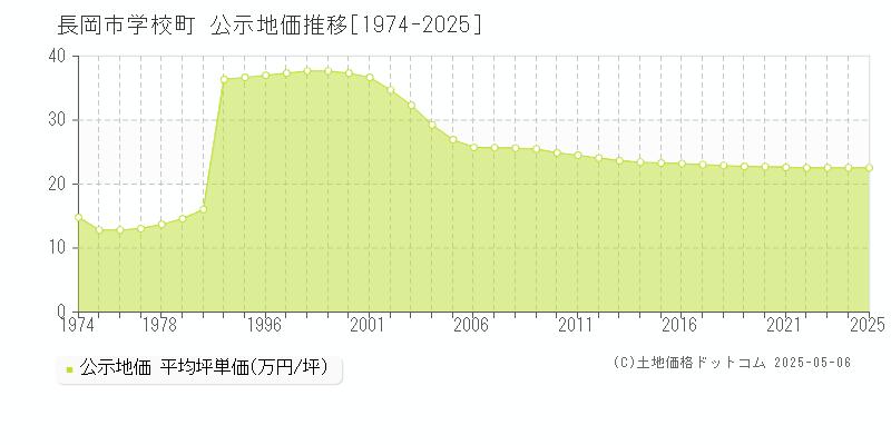 長岡市学校町の地価公示推移グラフ 