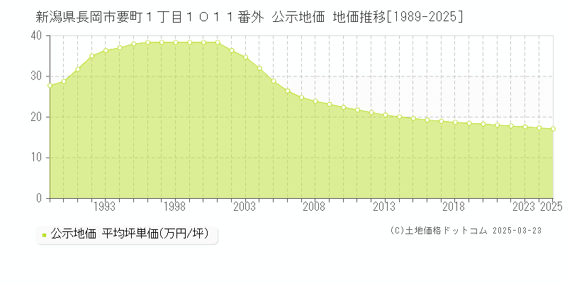 新潟県長岡市要町１丁目１０１１番外 公示地価 地価推移[1989-2025]
