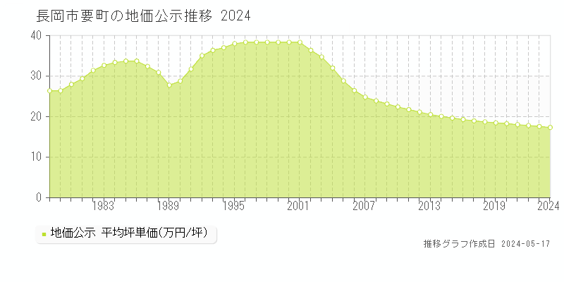 長岡市要町の地価公示推移グラフ 