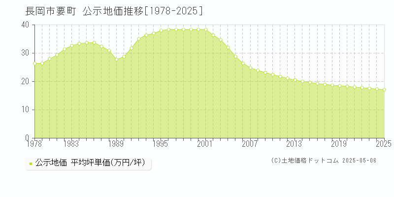 要町(長岡市)の公示地価推移グラフ(坪単価)[1978-2025年]