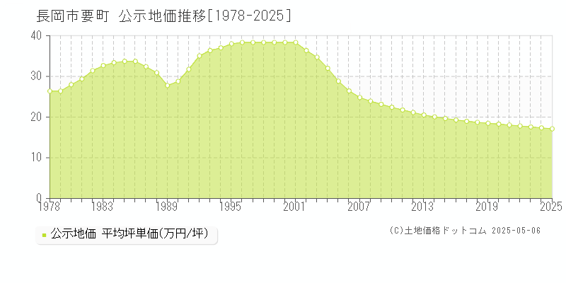 長岡市要町の地価公示推移グラフ 