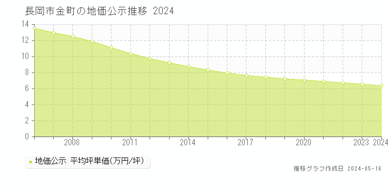 長岡市金町の地価公示推移グラフ 