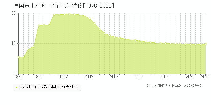 上除町(長岡市)の公示地価推移グラフ(坪単価)[1976-2025年]