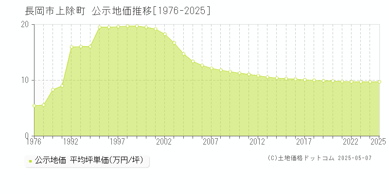 長岡市上除町の地価公示推移グラフ 