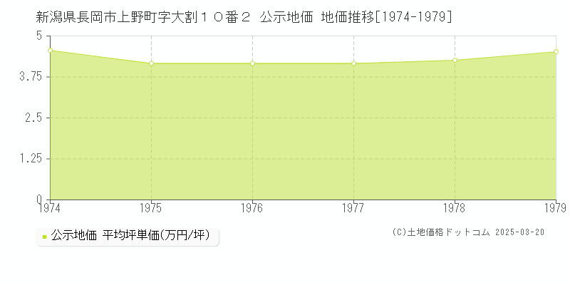 新潟県長岡市上野町字大割１０番２ 公示地価 地価推移[1974-1979]