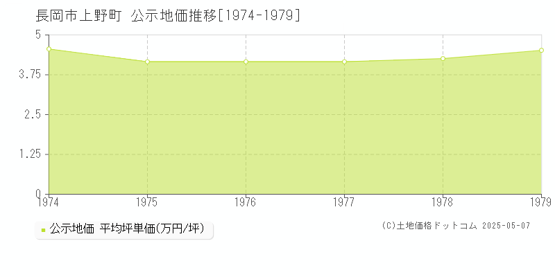 長岡市上野町の地価公示推移グラフ 