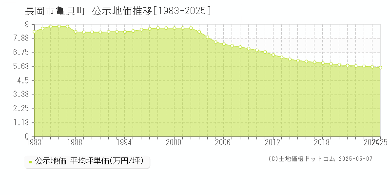 亀貝町(長岡市)の公示地価推移グラフ(坪単価)[1983-2025年]