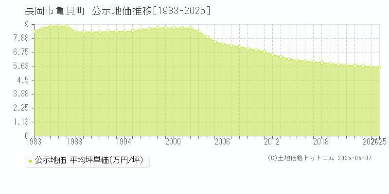 長岡市亀貝町の地価公示推移グラフ 