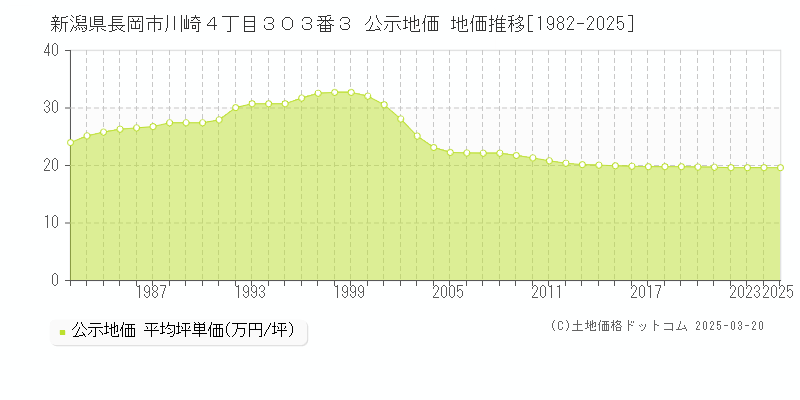 新潟県長岡市川崎４丁目３０３番３ 公示地価 地価推移[1982-2025]