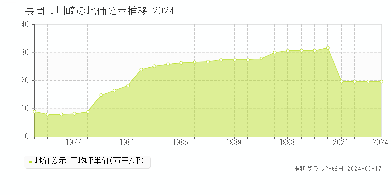 長岡市川崎の地価公示推移グラフ 