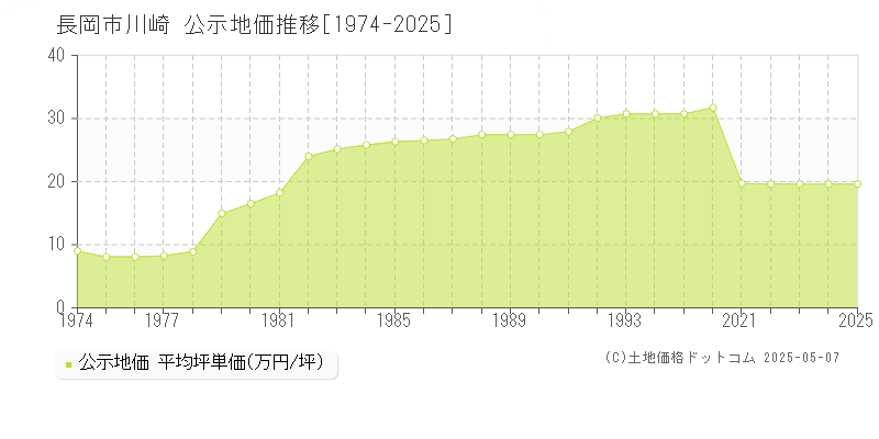 川崎(長岡市)の公示地価推移グラフ(坪単価)[1974-2025年]