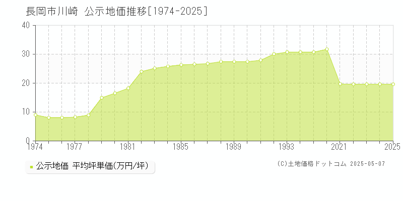 長岡市川崎の地価公示推移グラフ 