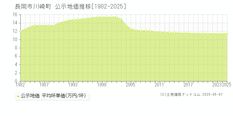 川崎町(長岡市)の公示地価推移グラフ(坪単価)[1982-2025年]