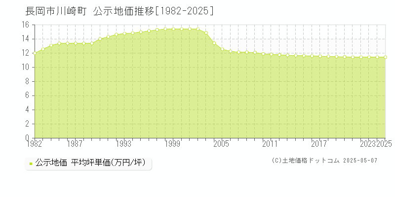 長岡市川崎町の地価公示推移グラフ 