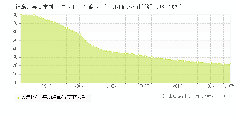 新潟県長岡市神田町３丁目１番３ 公示地価 地価推移[1993-2025]