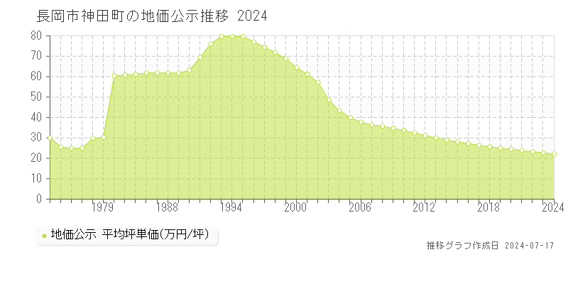 長岡市神田町の地価公示推移グラフ 