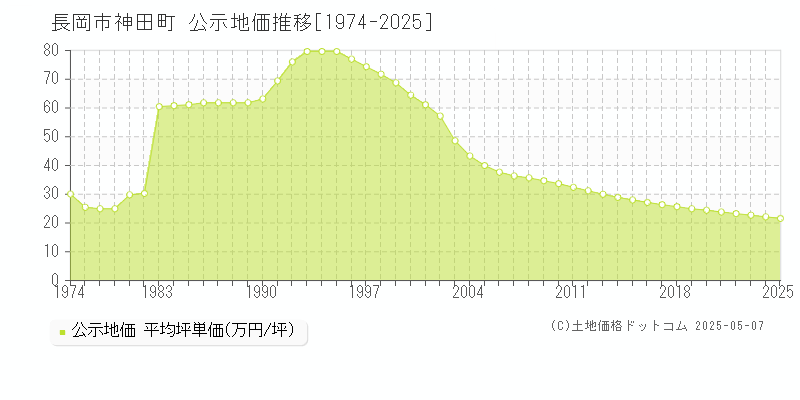 神田町(長岡市)の公示地価推移グラフ(坪単価)[1974-2025年]