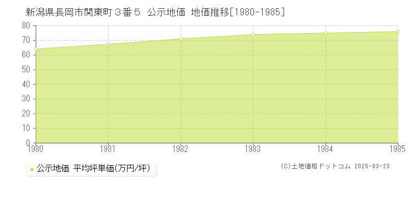 新潟県長岡市関東町３番５ 公示地価 地価推移[1980-1985]