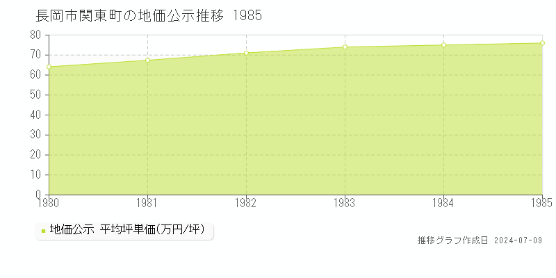 長岡市関東町の地価公示推移グラフ 