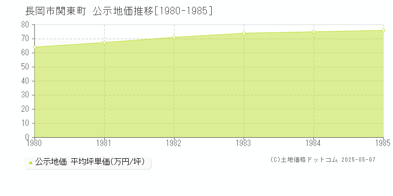 関東町(長岡市)の公示地価推移グラフ(坪単価)[1980-1985年]