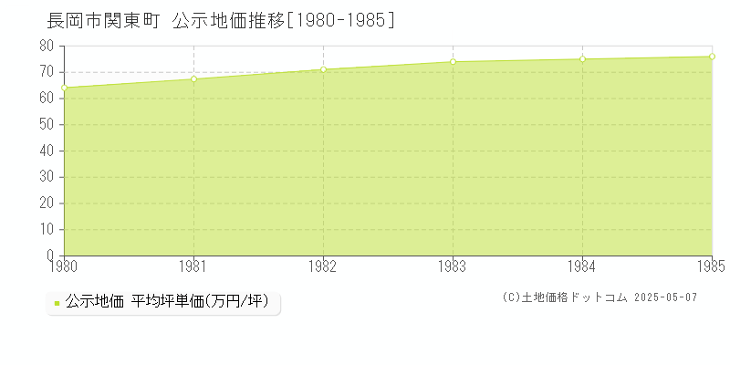 長岡市関東町の地価公示推移グラフ 