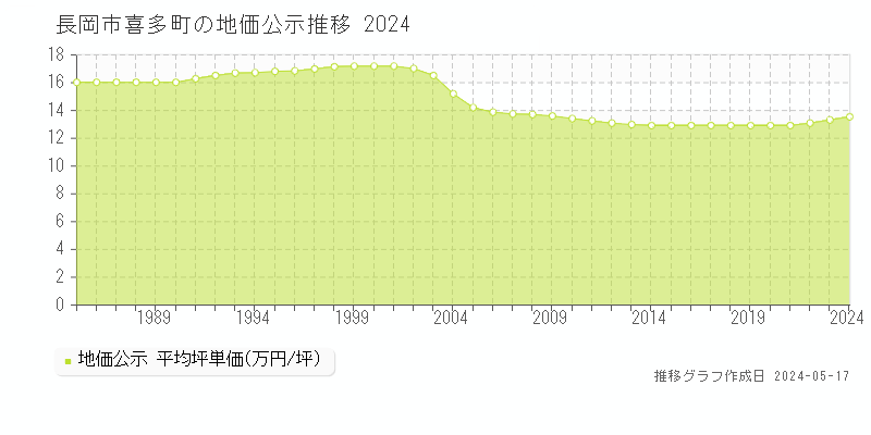 長岡市喜多町の地価公示推移グラフ 