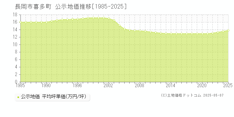 喜多町(長岡市)の公示地価推移グラフ(坪単価)[1985-2025年]