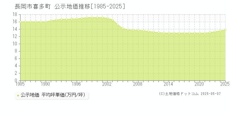 長岡市喜多町の地価公示推移グラフ 