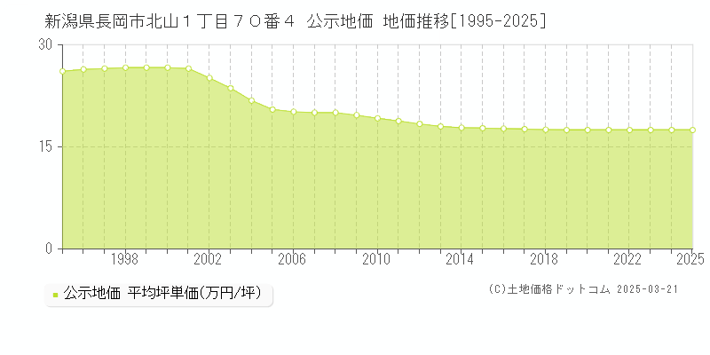 新潟県長岡市北山１丁目７０番４ 公示地価 地価推移[1995-2025]