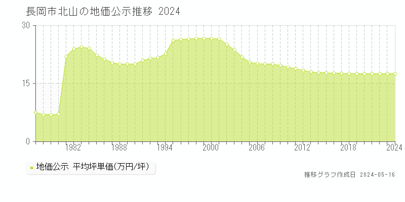 長岡市北山の地価公示推移グラフ 