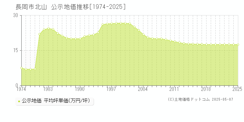 北山(長岡市)の公示地価推移グラフ(坪単価)[1974-2025年]