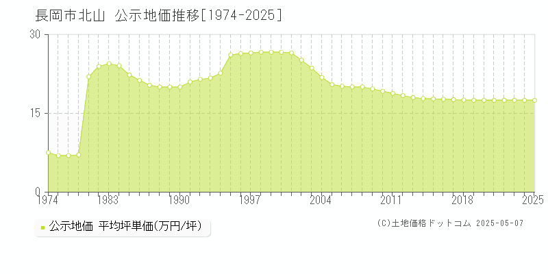 長岡市北山の地価公示推移グラフ 