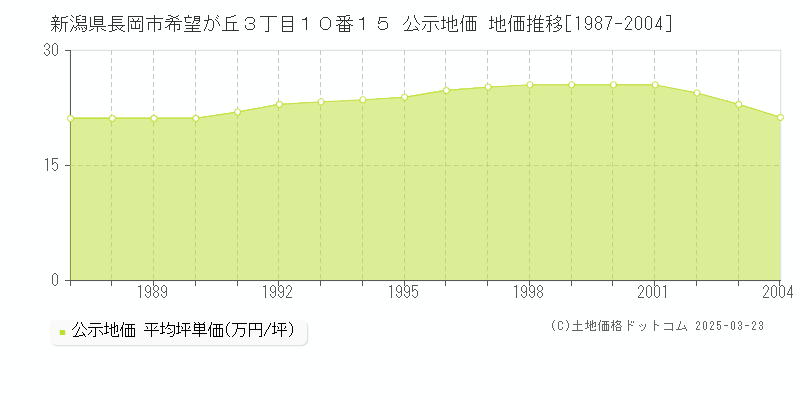 新潟県長岡市希望が丘３丁目１０番１５ 公示地価 地価推移[1987-2004]