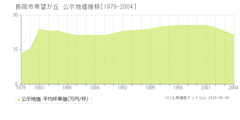 希望が丘(長岡市)の公示地価推移グラフ(坪単価)[1979-2004年]