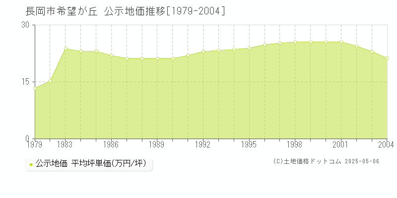 長岡市希望が丘の地価公示推移グラフ 