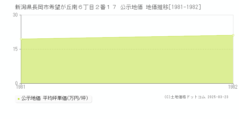 新潟県長岡市希望が丘南６丁目２番１７ 公示地価 地価推移[1981-1982]