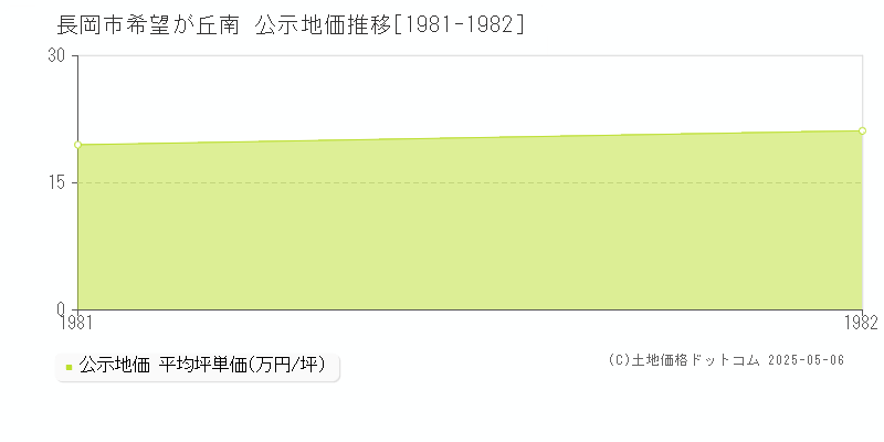 希望が丘南(長岡市)の公示地価推移グラフ(坪単価)[1981-1982年]
