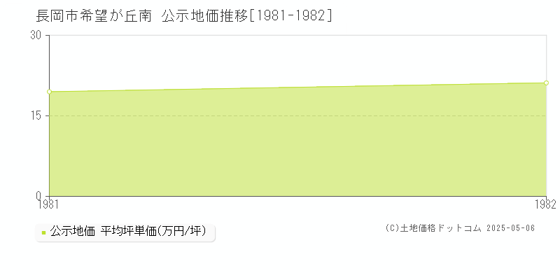 長岡市希望が丘南の地価公示推移グラフ 