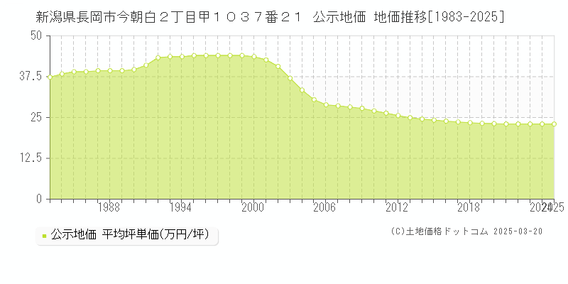 新潟県長岡市今朝白２丁目甲１０３７番２１ 公示地価 地価推移[1983-2025]