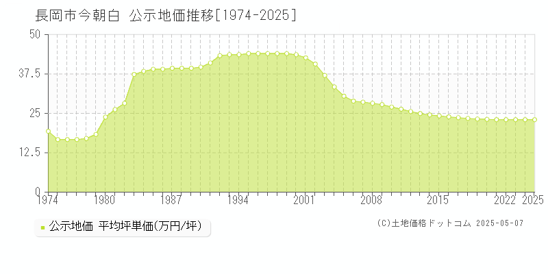 今朝白(長岡市)の公示地価推移グラフ(坪単価)[1974-2025年]
