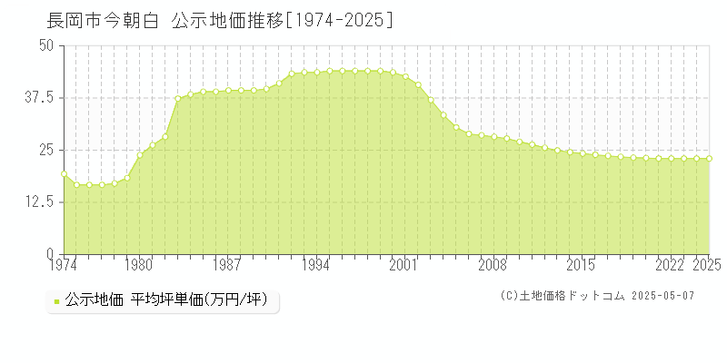 長岡市今朝白の地価公示推移グラフ 