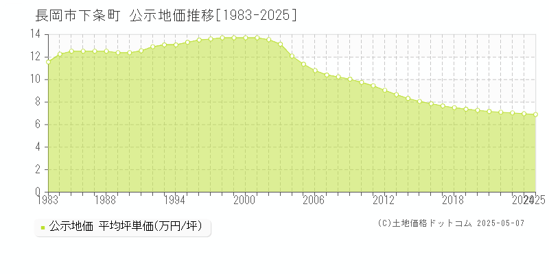 下条町(長岡市)の公示地価推移グラフ(坪単価)[1983-2025年]