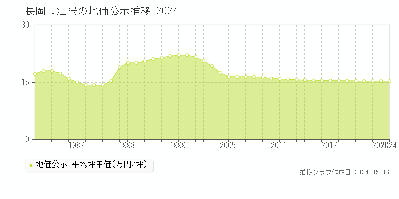 長岡市江陽の地価公示推移グラフ 