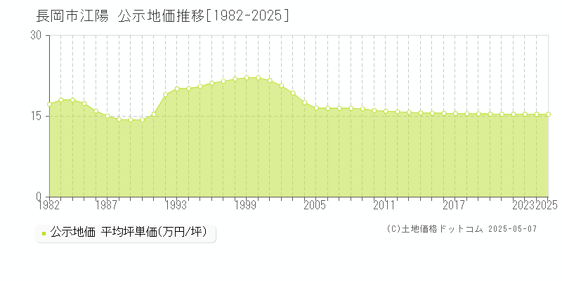 江陽(長岡市)の公示地価推移グラフ(坪単価)[1982-2025年]