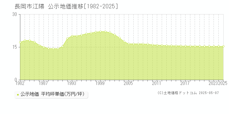 長岡市江陽の地価公示推移グラフ 