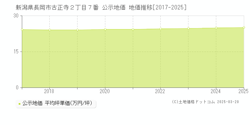 新潟県長岡市古正寺２丁目７番 公示地価 地価推移[2017-2025]