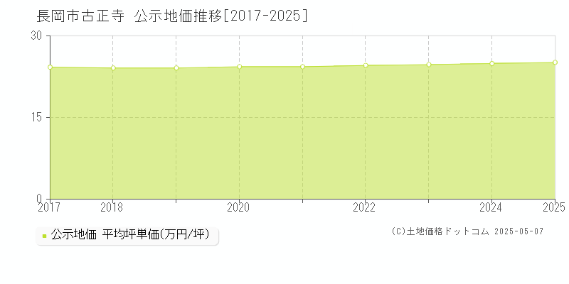 古正寺(長岡市)の公示地価推移グラフ(坪単価)[2017-2025年]