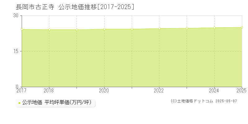 長岡市古正寺の地価公示推移グラフ 